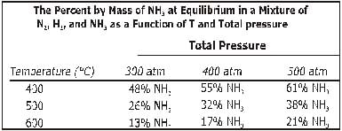 CBSE, Class 11, IIT JEE, Syllabus, Preparation, AIPMT, NCERT, Important, Chemical Equilibrium